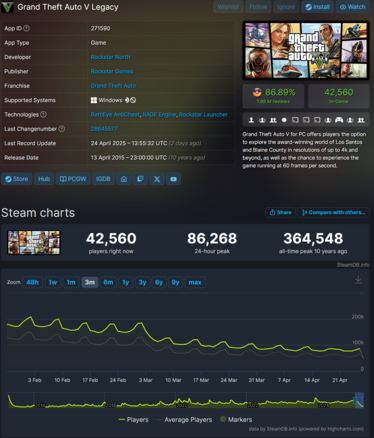 GTA 5》传统 Steam 玩家人数（图片来源：SteamDB）