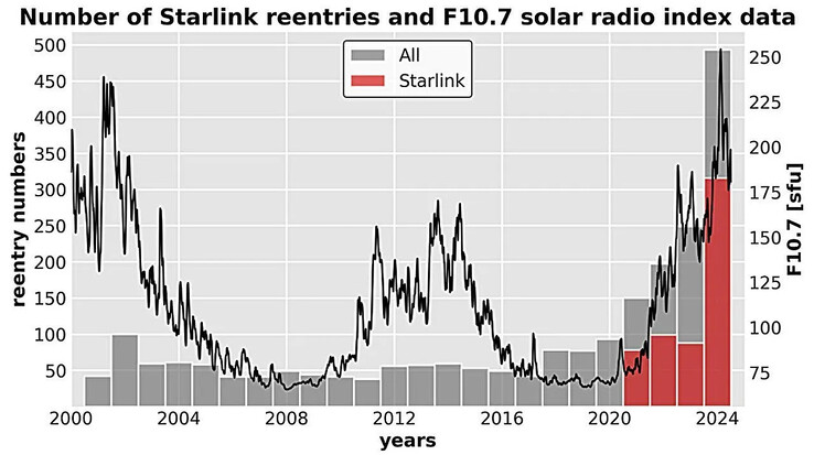 2000 年至 2024 年期间星链卫星重新进入的年次数和 F10.7 太阳射电通量指数的月平均值。(图片来源：arXiv）
