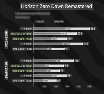 地平线：零之黎明重制版》中 RTX 5060 Ti 8 GB 与 RTX 5060 Ti 16 GB 的对比