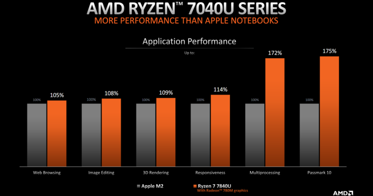 AMD Ryzen 7 7840U与Apple M2（图片来自AMD）