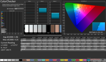 ColorChecker 平均 dE2000:1.96。最大 dE2000: 4.25