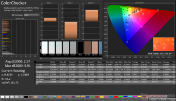 ColorChecker 平均 dE2000: 2.57.最大dE2000: 5.91