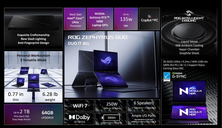 华硕 ROG Zephyrus Duo 规格概览（图片来源：华硕）