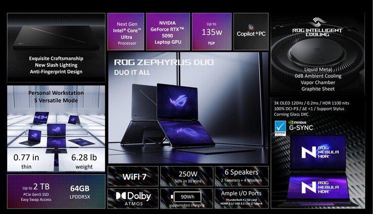 华硕 ROG Zephyrus Duo 规格概览（图片来源：华硕）
