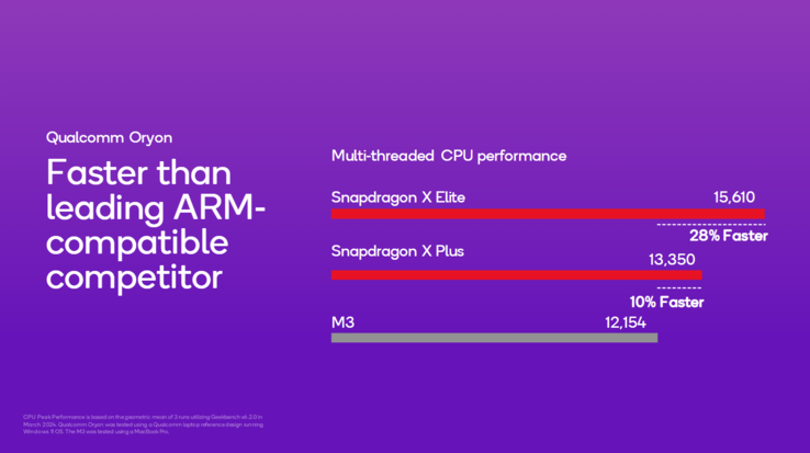 骁龙 X Plus CPU 性能与Apple 的对比（图片来自高通公司）