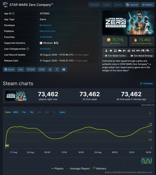 《星球大战:零号公司》在Steam平台上的最高同时在线玩家数显示如下