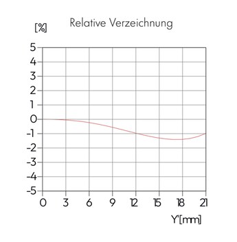 失真度适中，约为 1.5%。