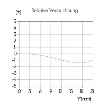 失真度适中，约为 1.5%。