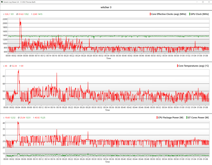 一小时的《Witcher 3 》：由于有稳定的1,350 MHz，所以帧数稳定。