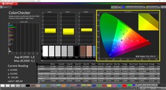 CalMAN ColorChecker已校准（目标色彩空间P3）。