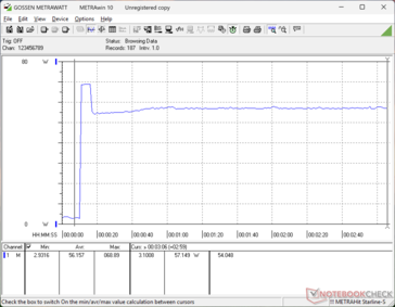 在启动 Prime95 应力时,耗电量会飙升至 69 W,然后由于升压潜能有限,耗电量会迅速下降,几秒钟后稳定在 57 W。