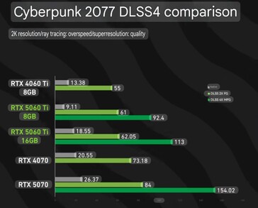 在启用 DLSS 4 的《赛博朋克 2077》中，RTX 5060 Ti 8 GB 与 RTX 5060 Ti 16 GB 的对比