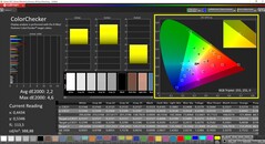 CalMAN ColorChecker已校准（DCI-P3目标色彩空间）。