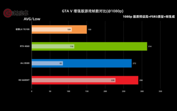 LX 7G100 在支持不佳的游戏《GTA V》中远远落后于竞争对手的截图示例