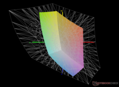 与 Adobe RGB 相比:覆盖率为 40.7