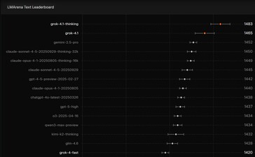xAI Grok 4.1 AI 在 LMArena Text Leaderboard AI 基准测试中排名第一。(图片来源：xAI）