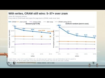 涉及写操作时,CRAM 也比 ZRAM 更快,不过随着写入工作负载的增加,其优势会显著减小。
