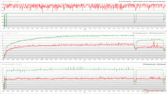 在《Witcher 3 》的压力下，CPU/GPU的时钟、温度和功率变化。