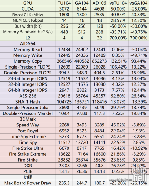 AD106 vs GA104 vs TU104 (图片来自Chiphell)