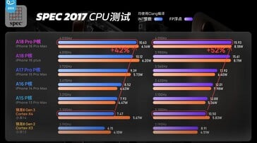 AppleA18 Pro 在 P 核心性能方面遥遥领先，同时在效率方面也有出色的改进。(图片来源：Geekerwan）