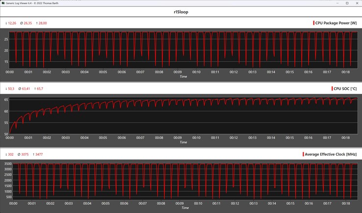 Cinebench R15 循环期间的 CPU 指标