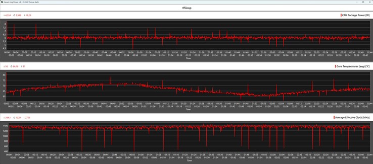 Cinebench R15 循环期间的 CPU 指标