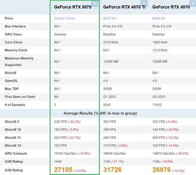 RTX 5070 vs RTX 4070 vs RTX 4070 Ti。(图片来源：PassMark）