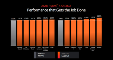 AMD Ryzen 5 5500GT 性能（图片来自 AMD）
