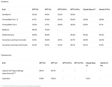 GPT 5.5 和 5.5 Pro 可提高解决具有挑战性的学术问题和入侵计算机的能力。 