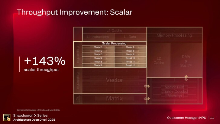 Hexagon NPU。(图片来源:高通公司)