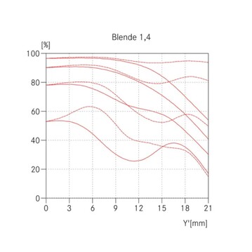 ......比目前 35 mm Summilux 的 f/1.4 还大。