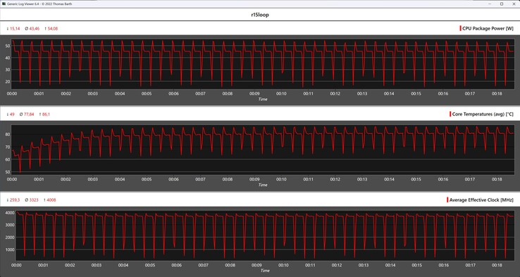 Cinebench R15 循环期间的 CPU 指标