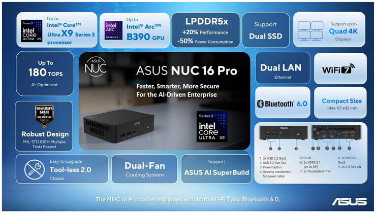 NUC 16 Pro 的主要亮点（图片来源：华硕）