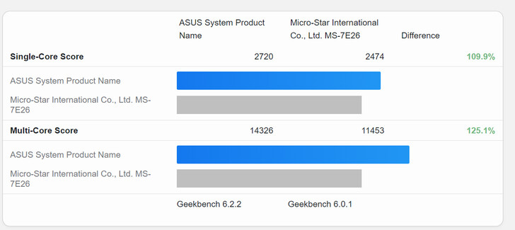 Ryzen 7 8700G 与 Ryzen 5 8600G 的分数对比（图片来源：Geekbench）