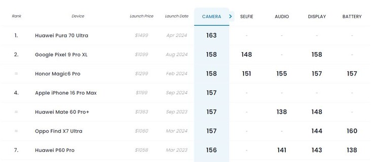 与前代产品相比，iPhone 16 Pro Max 的排名下降两位，位列第四。(图片来源：DxOMark）