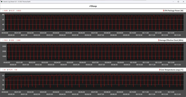 Cinebench R15 循环期间的 CPU 指标