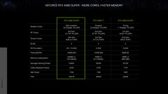 NvidiaGeForce RTX 4080 超级 Founders Edition - 规格。(来源：Nvidia）