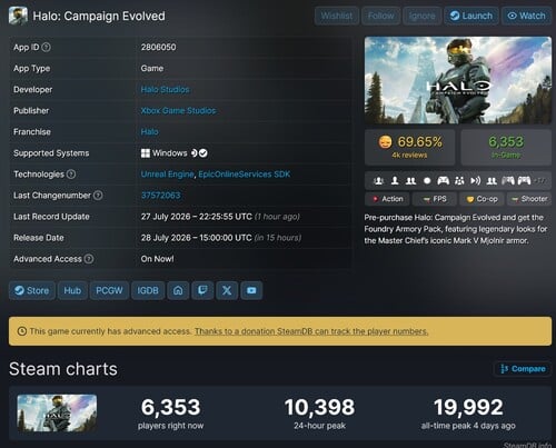 《光环：进化战役》Steam玩家数量显示