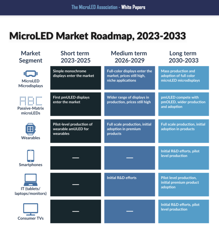 微型 LED 显示屏路线图。(图片：MLA）