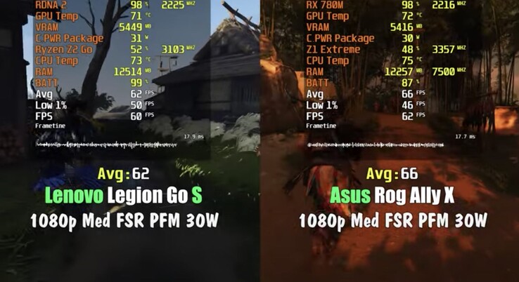 在启用 FSR 的情况下，Ryzen Z1 Extreme 的功率为 30 瓦，比 Z2 Go 高出约 7%。(图片来源：Fps Vn via YouTube）