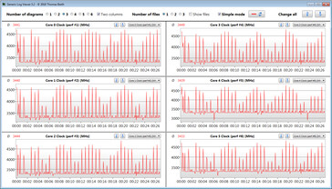 CPU clock speeds while running the CB15 loop (Extreme Performance)