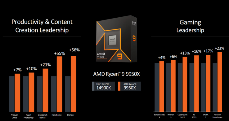 AMD Ryzen 9 9950X 与英特尔酷睿 i9 14900K 游戏和生产力基准测试（图片来自 AMD）