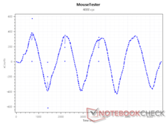 4000 DPI 时的传感器 x 计数