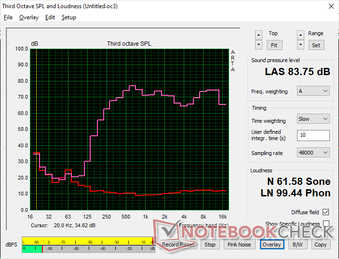 粉红噪音图显示了相对平衡的低音和高音再现。最大音量与Alienware x17 R2大致相同，尽管它们的尺寸不同。