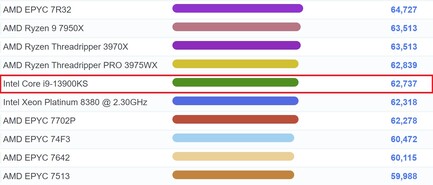 强大的多测试性能。(图片来源：PassMark)