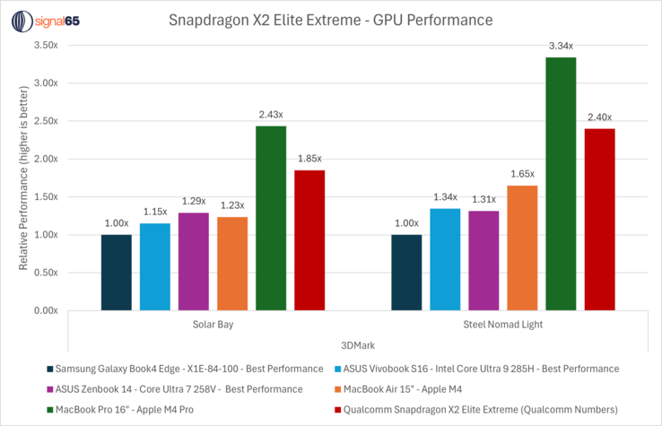 骁龙 X2 Elite Extreme GPU 性能与竞争对手的对比。(图片来源：Ryan Shrout on X）