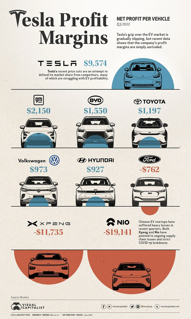 特斯拉与通用、丰田、比亚迪、大众和福特每辆车的利润对比（图片：视觉资本家）。