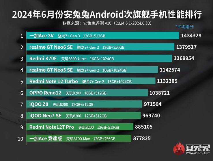 2024 年 6 月安兔兔中端智能手机评级（图片来自安兔兔）