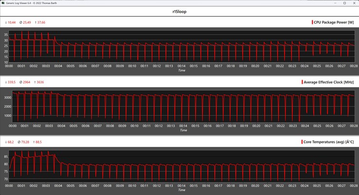 Cinebench R15 循环期间的 CPU 指标