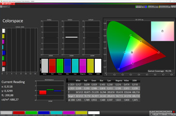 6.2英寸屏幕的色彩空间（目标色彩空间：sRGB；配置文件：自然）。